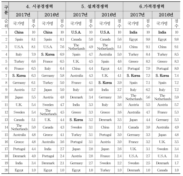 국가별 건설기업 역량평가 지표 평가결과