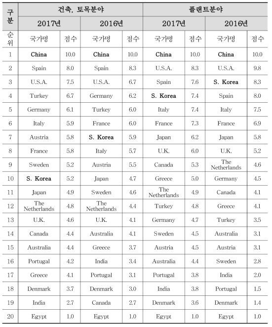 시공경쟁력 분야별 구분 : 건축․토목 및 플랜트분야