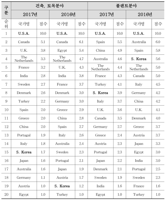 설계경쟁력 분야별 구분 : 건축․토목 및 플랜트분야