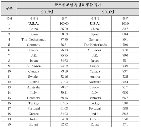 글로벌 건설 경쟁력지표 종합 평가결과