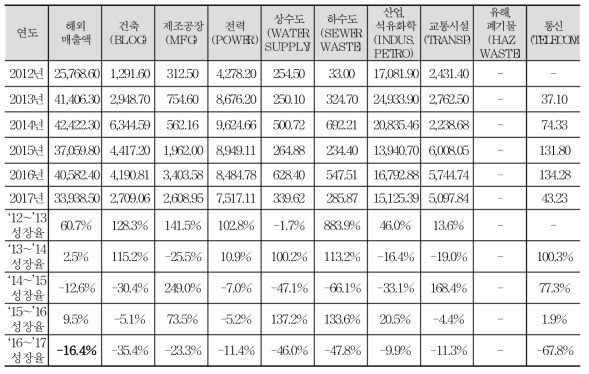 ENR 한국의 시공분야별 성장률