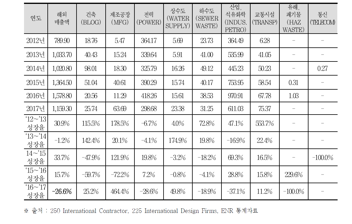 ENR 한국의 설계분야별 성장률