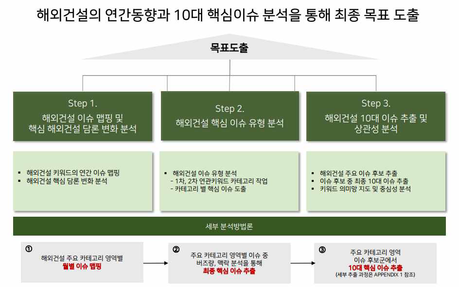 10대 핵심이슈 추출 프로세스