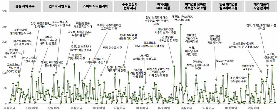 해외건설 이슈 맵핑