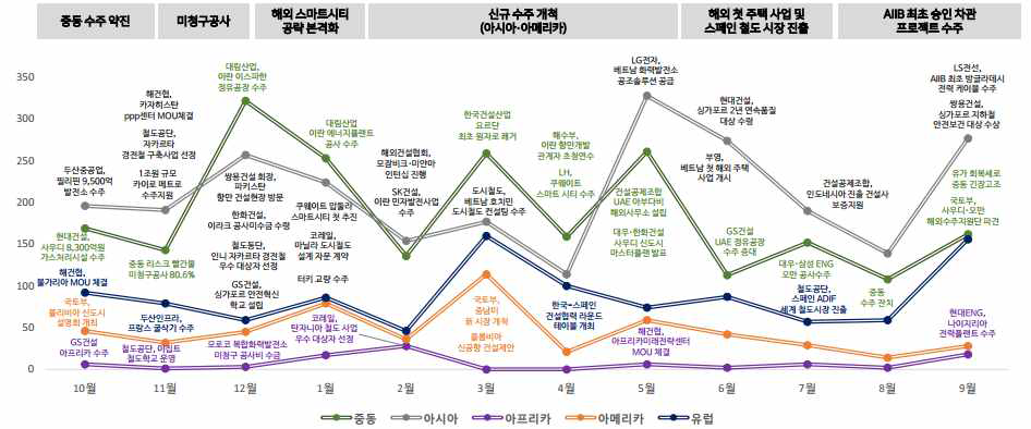 해외건설 지역 이슈 확산 추이