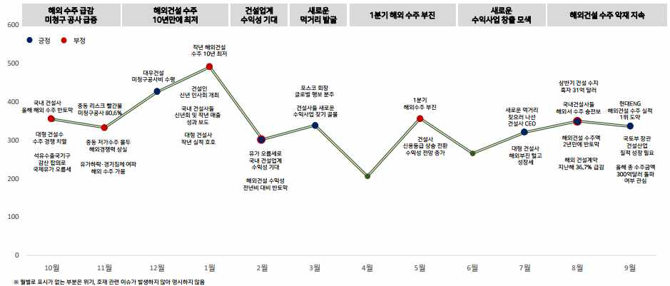 해외건설 수익성 이슈 확산 추이