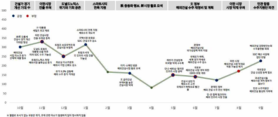 해외건설 시장환경 이슈 확산 추이