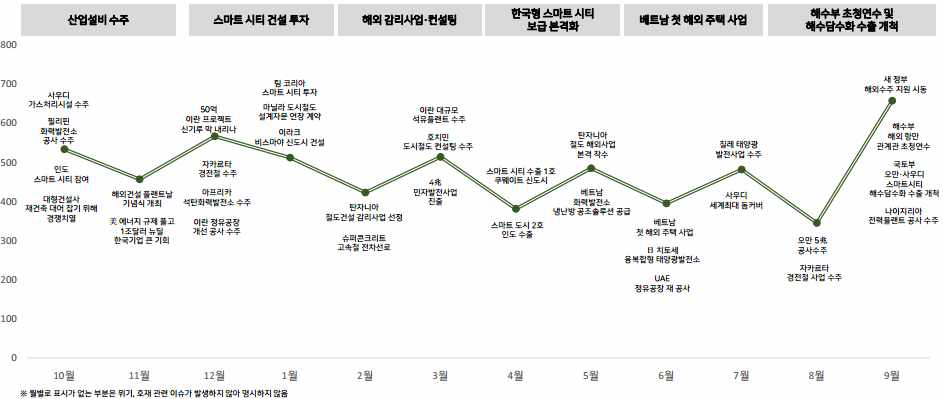 해외건설 사업 이슈 확산 추이