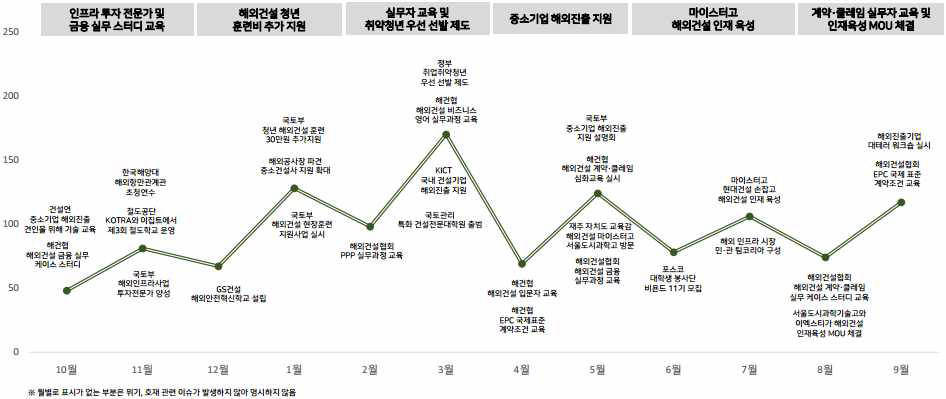 해외건설 교육 이슈 확산 추이