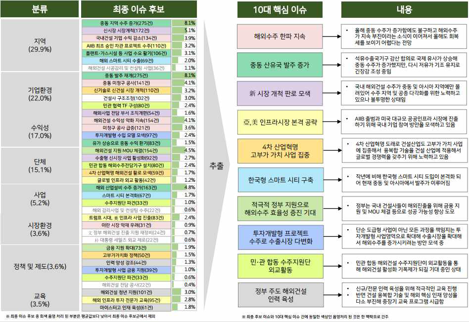 해외건설 빅 이슈 도출