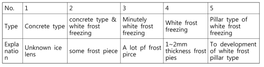 Freezing types