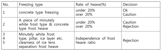 Method for freezing determination