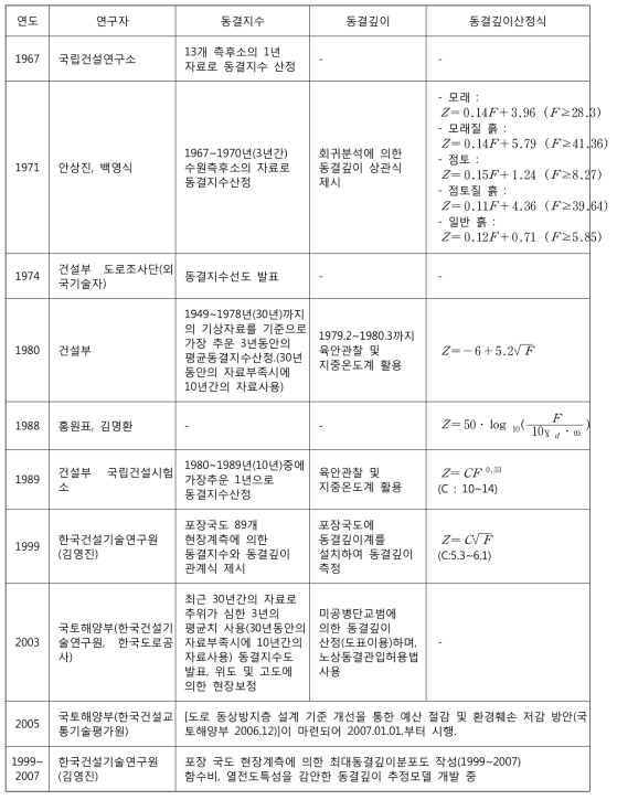 국내의 동결깊이 산정식 개발 현황