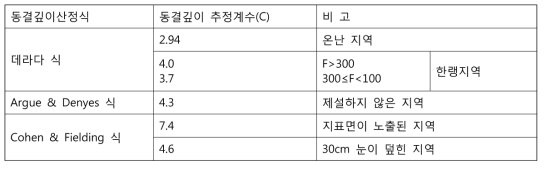 조건에 따른 동결깊이 추정 C값