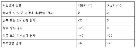 지반경사에 따른 동결깊이 보정