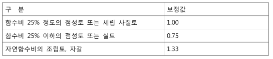 흙의 함수비와 입도에 따른 동결깊이 보정