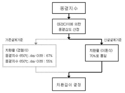 동결 치환깊이 결정 순서