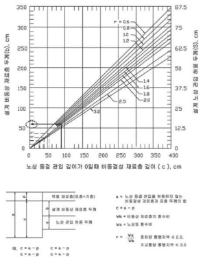 비동결성기층의 포장두께 결정