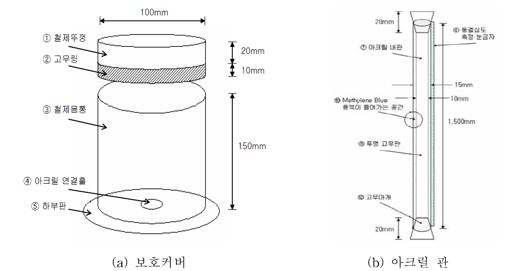 Methylene blue 동결깊이 측정장치의 구성