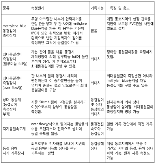 기존의 동결깊이 측정장치