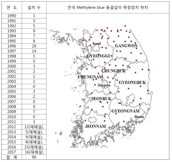 Methylene blue 동결깊이 측정장치 설치 현황