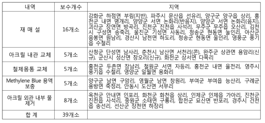 2017년도 methylene blue 동결깊이 측정장치 보수현황