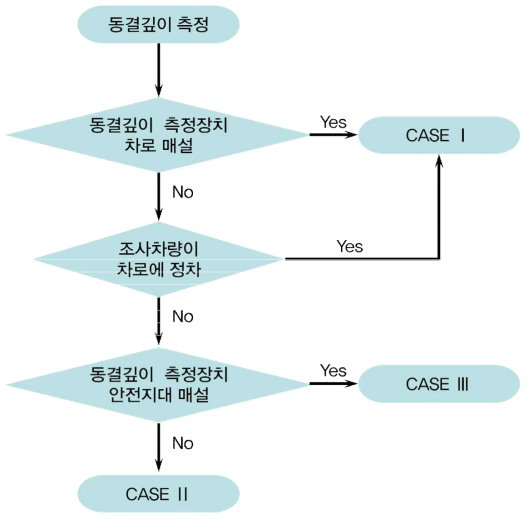 동결깊이 안정작업 순서