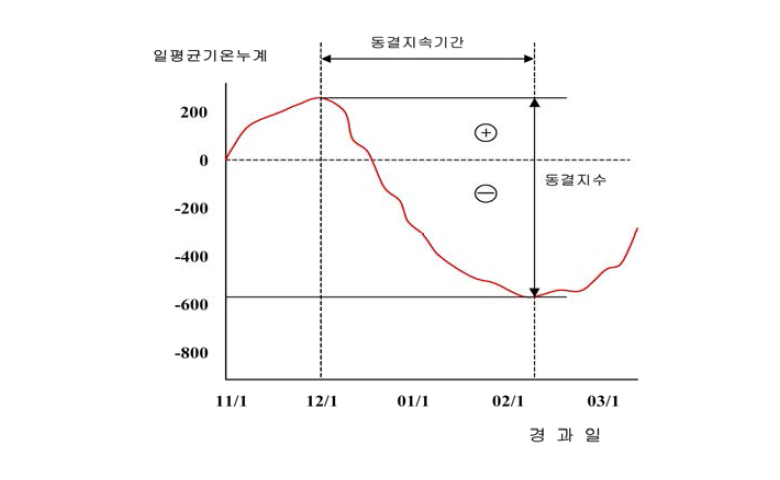 동결지수 산정(예)