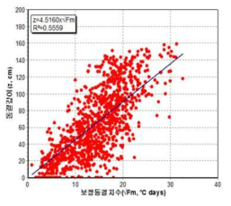 전국 수정동결지수-동결깊이 상관관계 곡선(1991년∼2016년)