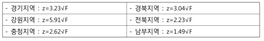 지역별 수정동결지수-동결깊이 상관관계식(2017년)