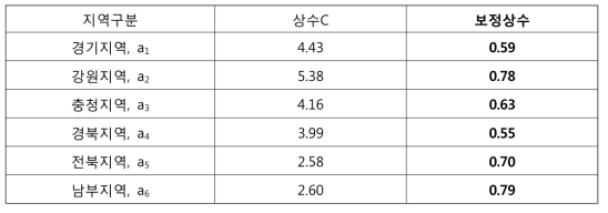 지역 보정상수(a)