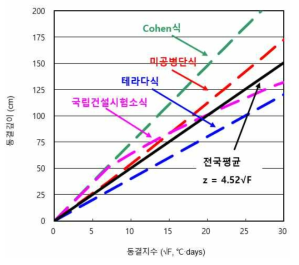 전국 평균식과 기존식과의 비교