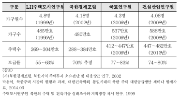북한의 주택현황 기존 연구결과