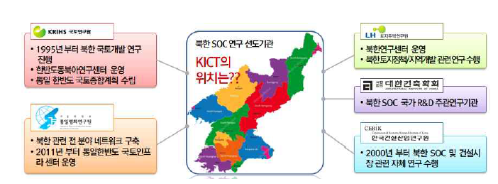 북한 SOC 연구 선도기관