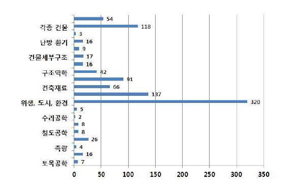 북한건축 관련 DB 구축 현황(분야별)