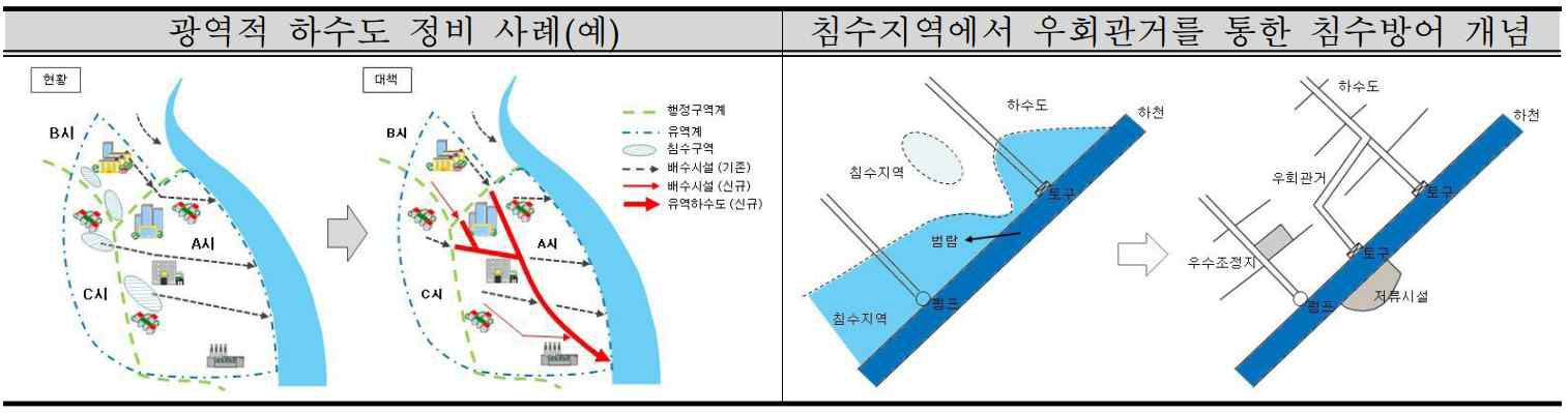 하수도 정비 사례 모식도