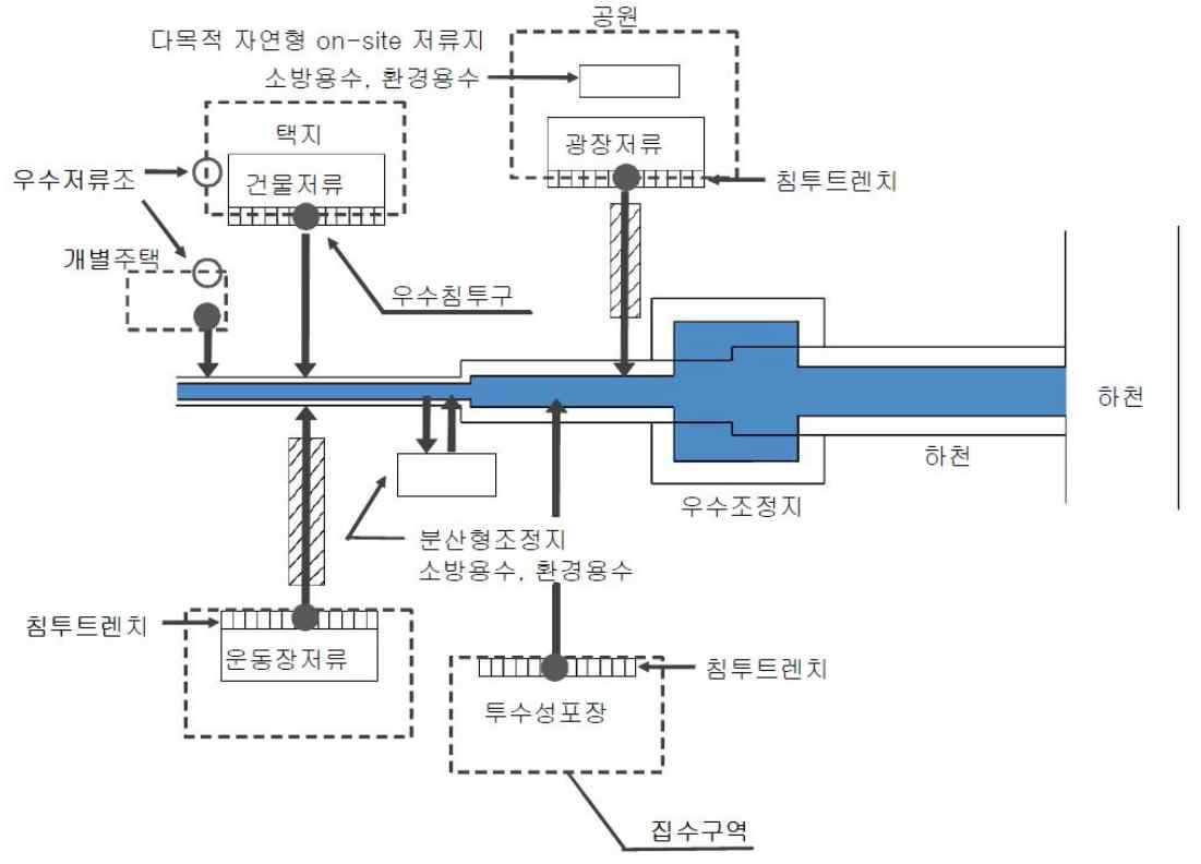 우수유출저감시설 종류별 적용 가능 위치 개념도