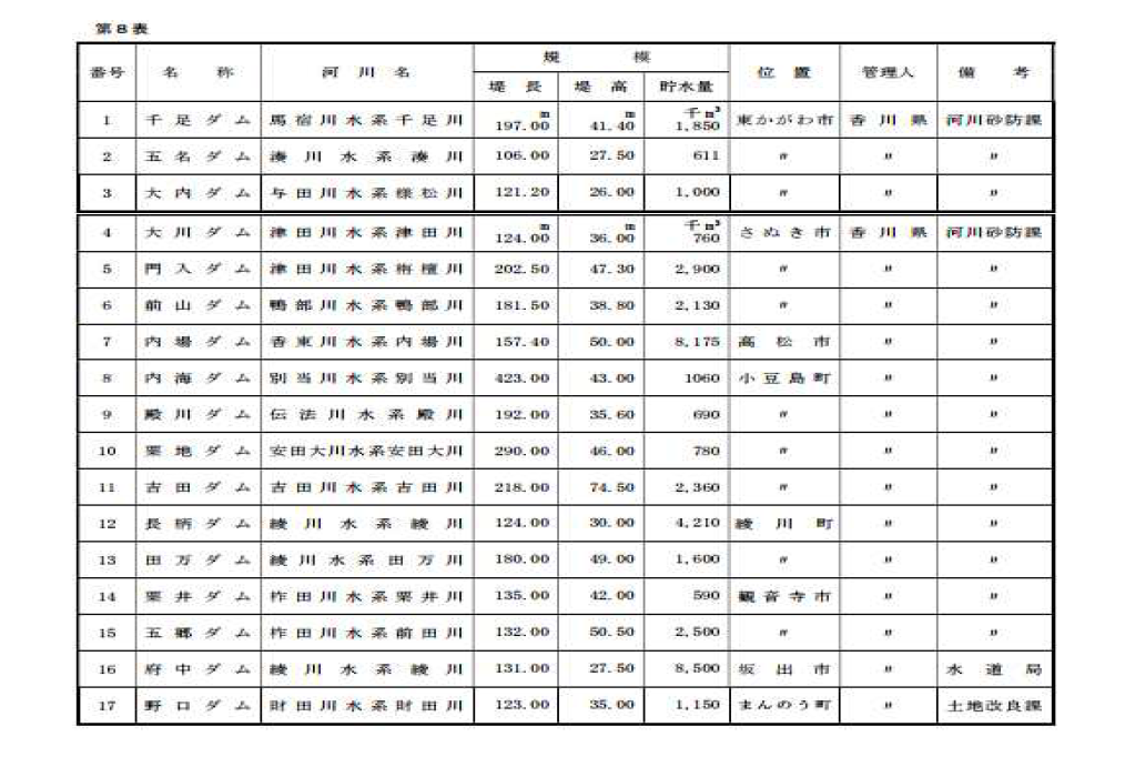 카가와 현 관리 댐의 현황