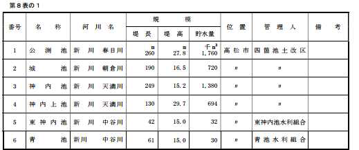 카가와 현 관리 댐의 현황 카가와 현 관리 저수지 현황