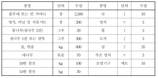 수방관리단체의 기자재 비축 수량 기준