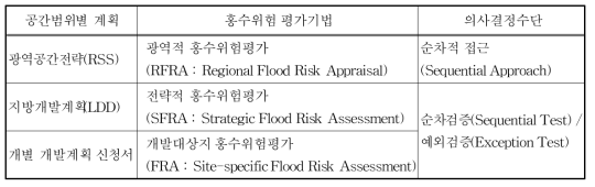 영국 국토ㆍ도시계획에서 핵심적인 홍수위험관리수단