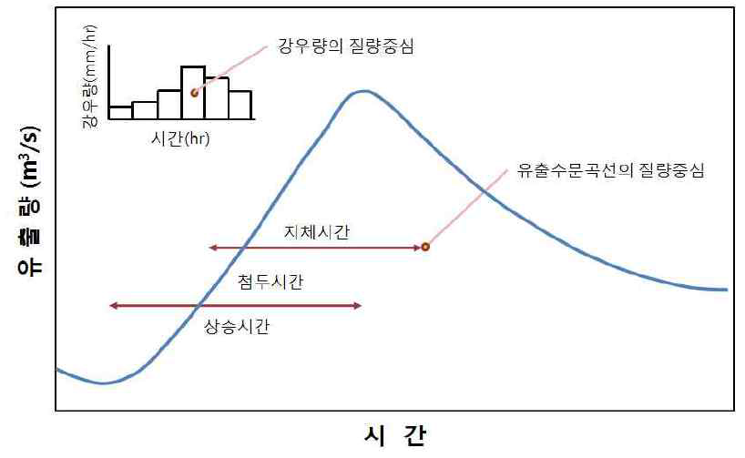 첨두발생시간과 지체시간개념도