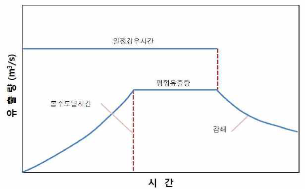 홍수도달시간 개념도