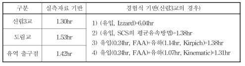 경험식 및 실측자료 기반 도달시간 평가