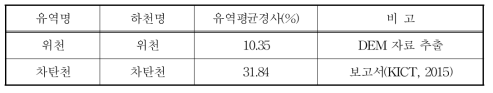 적용 대상유역의 유역평균경사값