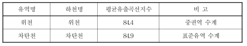 적용 대상유역의 유역평균 유출곡선지수