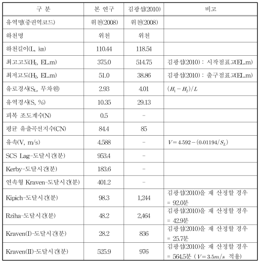 중권역(위천유역) 도달시간 산정결과 및 비교분석 결과