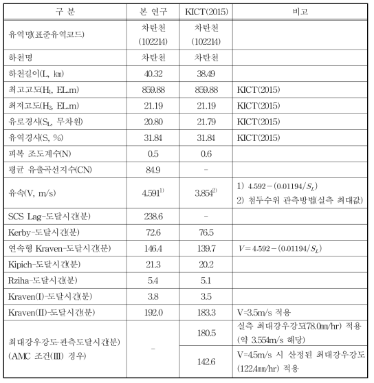 표준유역(차탄천유역) 도달시간 산정결과 및 비교분석 결과