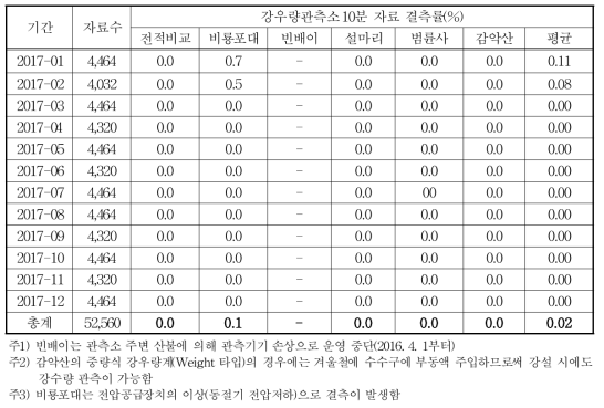 강우량관측소 관측 현황