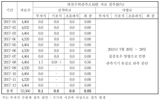 하천수위관측소 관측 현황